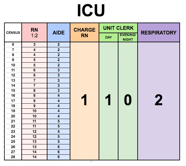 Picture of Mercy Hospital ICY Staffing Grid